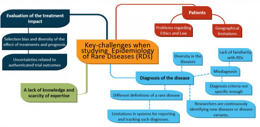 Challenges when studying Epidemiology of Rare Diseases