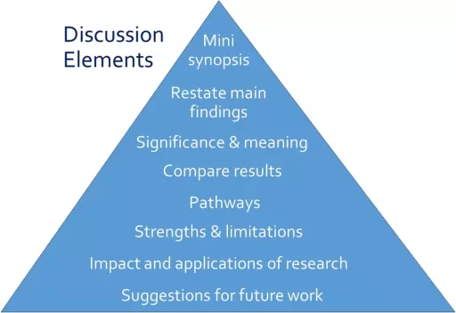 discussion elements funnel